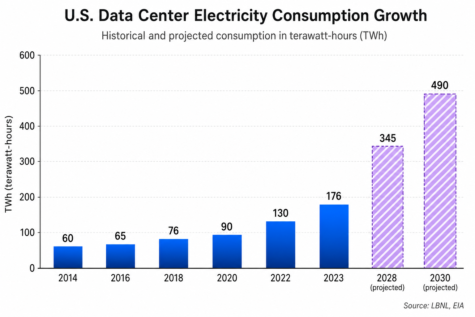 Bar chart showing U.S. data center electricity consumption growth from 60 TWh in 2014 to 176 TWh in 2023, projected to reach 345–490 TWh by 2028–2030.