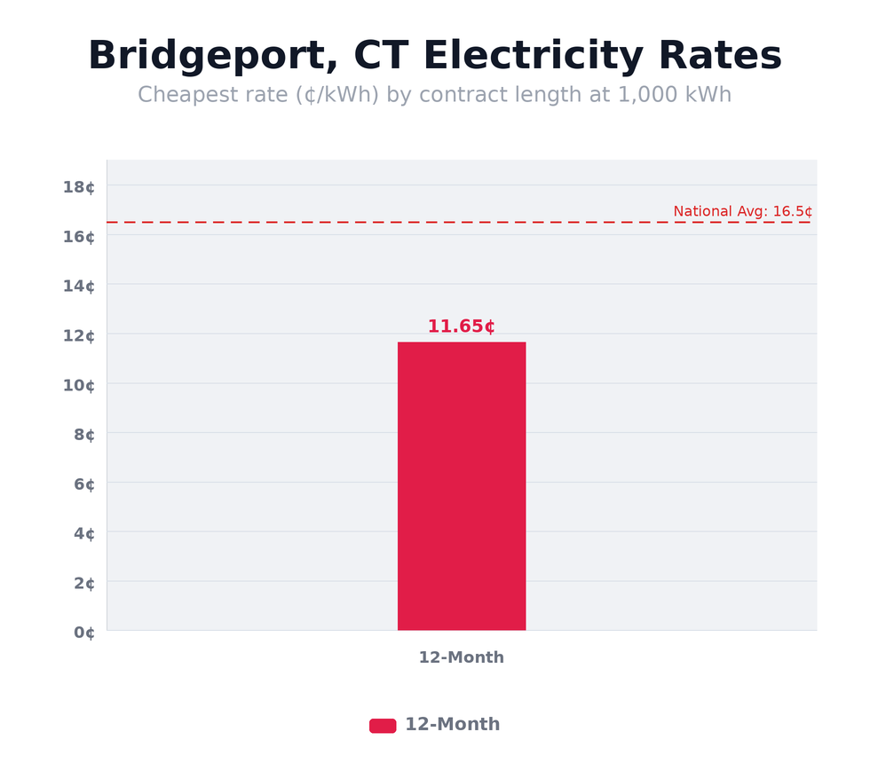 Bridgeport, CT electricity rates chart showing cheapest rates per kWh by contract length — updated May 14, 2026 @ 1:25 PM CT