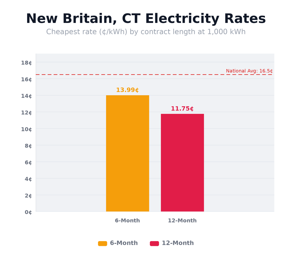 New Britain, CT electricity rates chart showing cheapest rates per kWh by contract length — updated May 14, 2026 @ 1:25 PM CT