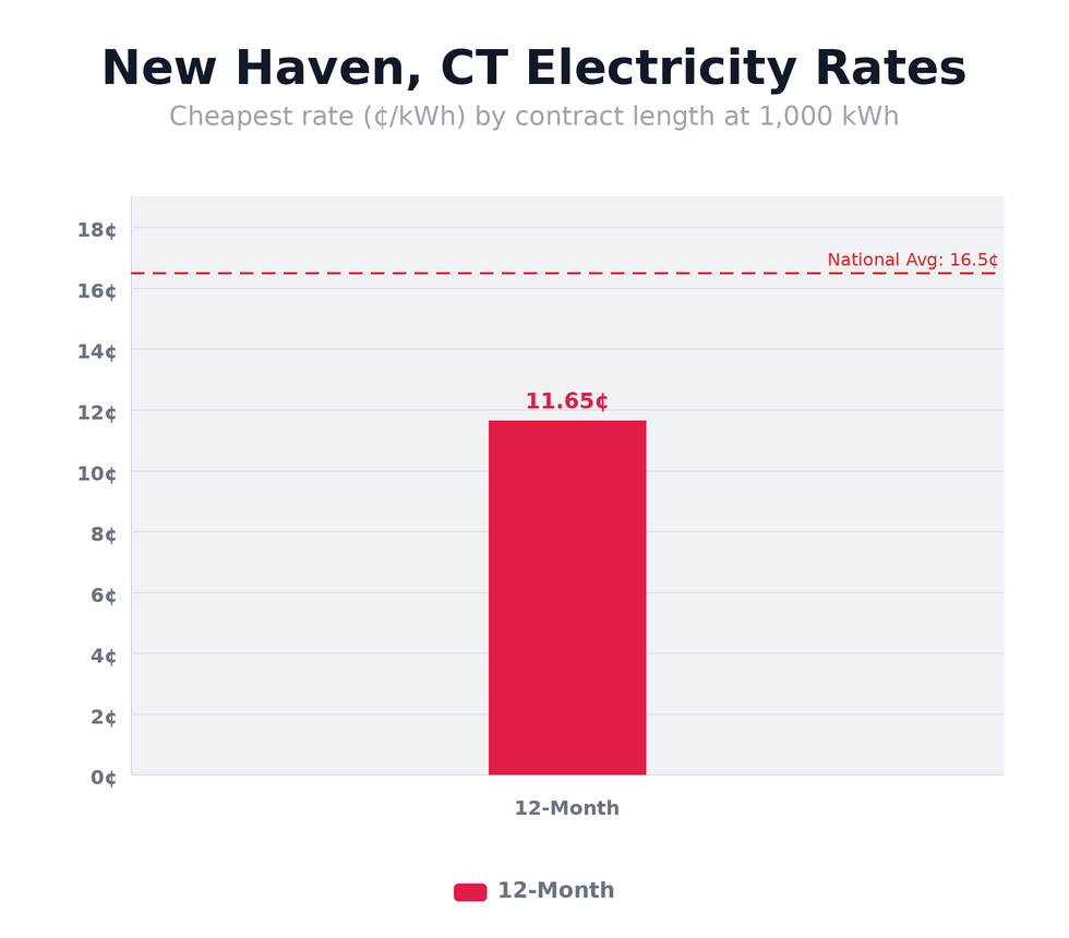 New Haven, CT electricity rates chart showing cheapest rates per kWh by contract length — updated May 14, 2026 @ 8:34 AM CT