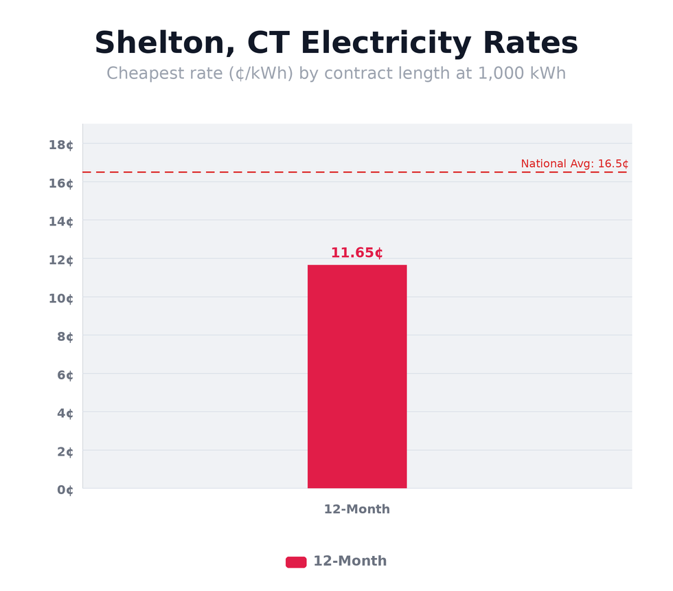 Shelton, CT electricity rates chart showing cheapest rates per kWh by contract length — updated April 24, 2026 @ 10:25 PM CT