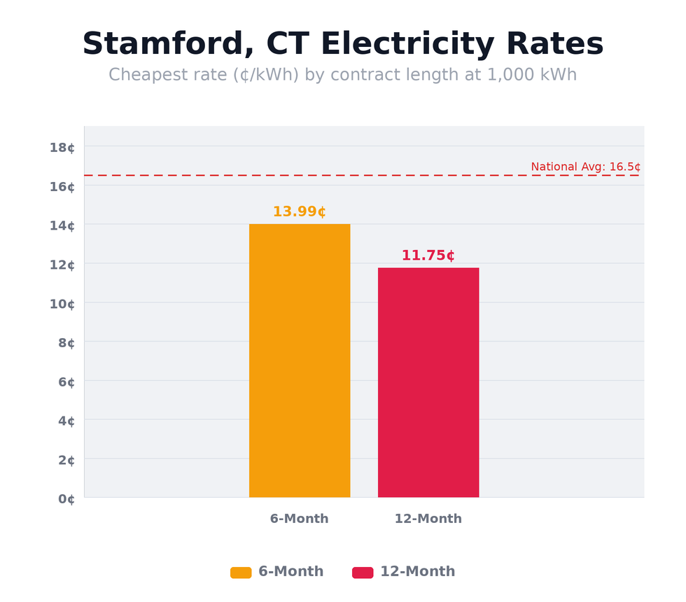 Stamford, CT electricity rates chart showing cheapest rates per kWh by contract length — updated April 24, 2026 @ 10:24 PM CT