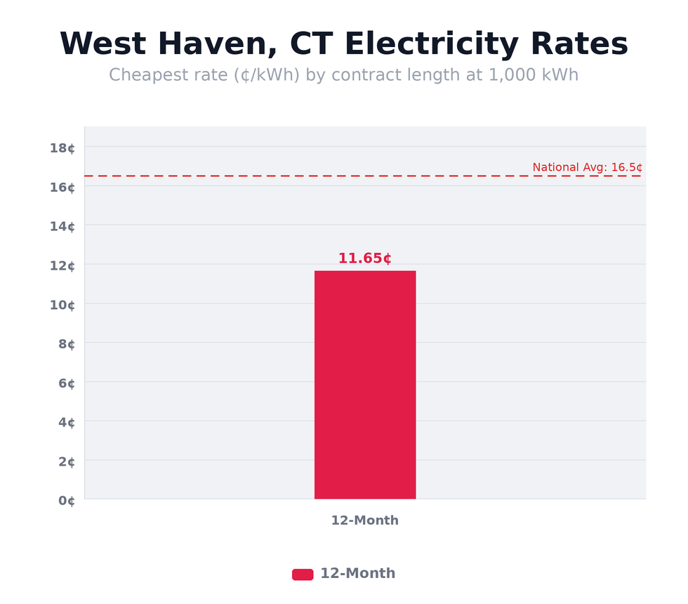 West Haven, CT electricity rates chart showing cheapest rates per kWh by contract length — updated April 24, 2026 @ 10:24 PM CT