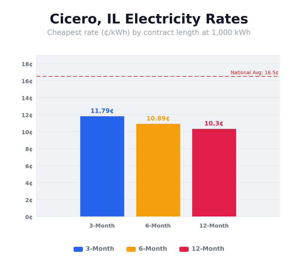 Cicero, IL electricity rates chart showing cheapest rates per kWh by contract length — updated May 14, 2026 @ 1:19 PM CT