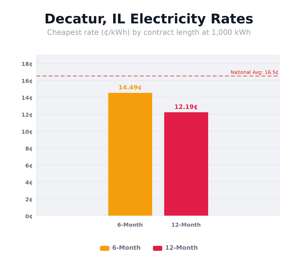 Decatur, IL electricity rates chart showing cheapest rates per kWh by contract length — updated April 22, 2026 @ 10:30 PM CT