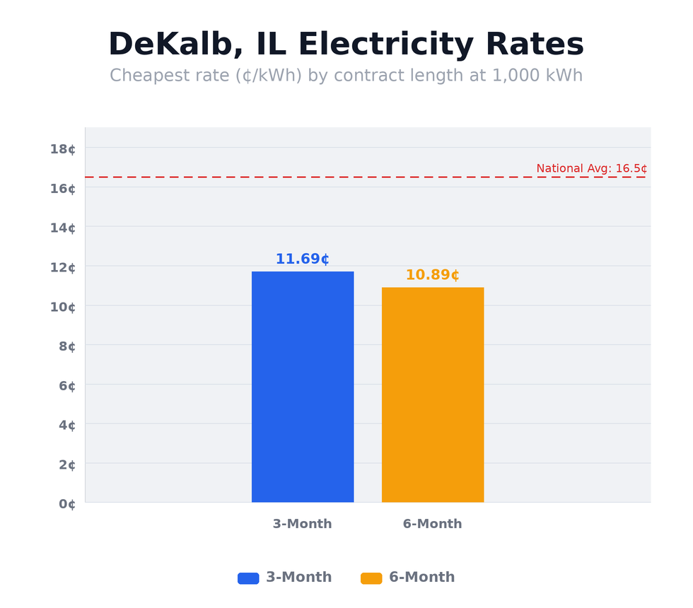 DeKalb, IL electricity rates chart showing cheapest rates per kWh by contract length — updated April 24, 2026 @ 10:30 PM CT