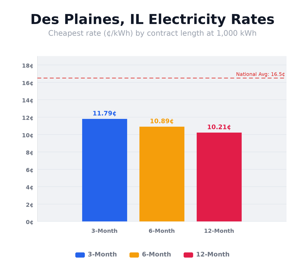 Des Plaines, IL electricity rates chart showing cheapest rates per kWh by contract length — updated May 14, 2026 @ 1:20 PM CT