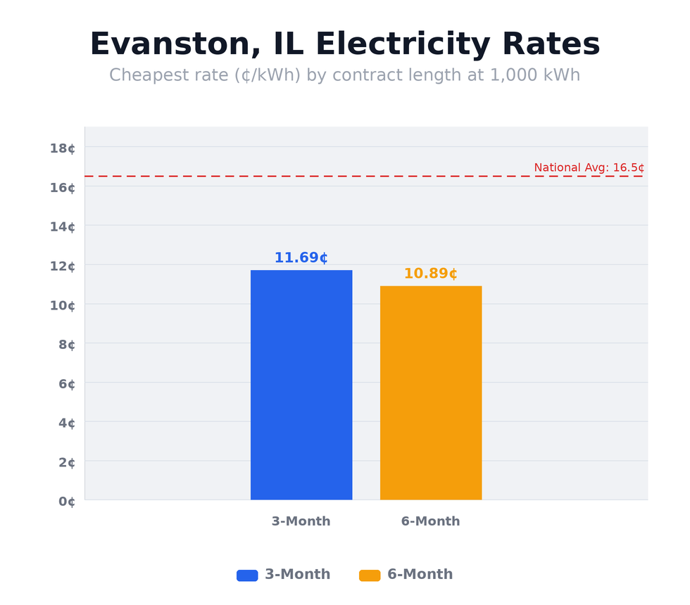 Evanston, IL electricity rates chart showing cheapest rates per kWh by contract length — updated April 22, 2026 @ 10:30 PM CT