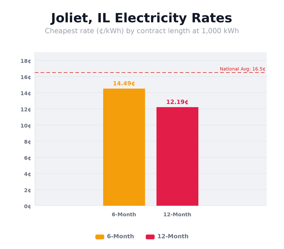 Joliet, IL electricity rates chart showing cheapest rates per kWh by contract length — updated April 16, 2026 @ 4:18 PM CT