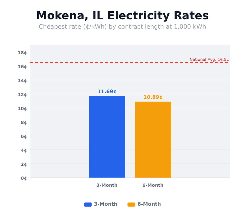 Mokena, IL electricity rates chart showing cheapest rates per kWh by contract length — updated April 26, 2026 @ 11:14 PM CT