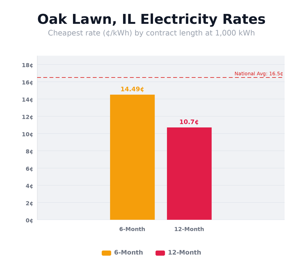 Oak Lawn, IL electricity rates chart showing cheapest rates per kWh by contract length — updated May 14, 2026 @ 1:28 PM CT