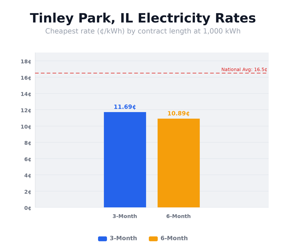 Tinley Park, IL electricity rates chart showing cheapest rates per kWh by contract length — updated April 22, 2026 @ 10:37 PM CT
