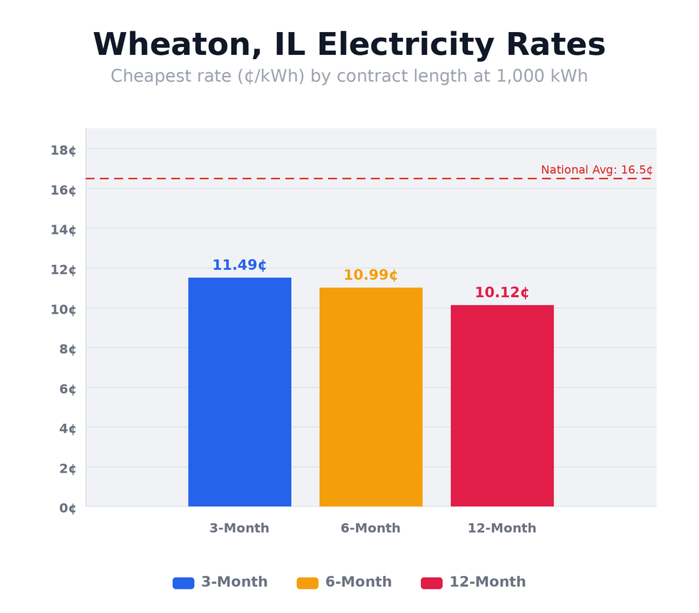 Wheaton, IL electricity rates chart showing cheapest rates per kWh by contract length — updated April 22, 2026 @ 10:42 PM CT