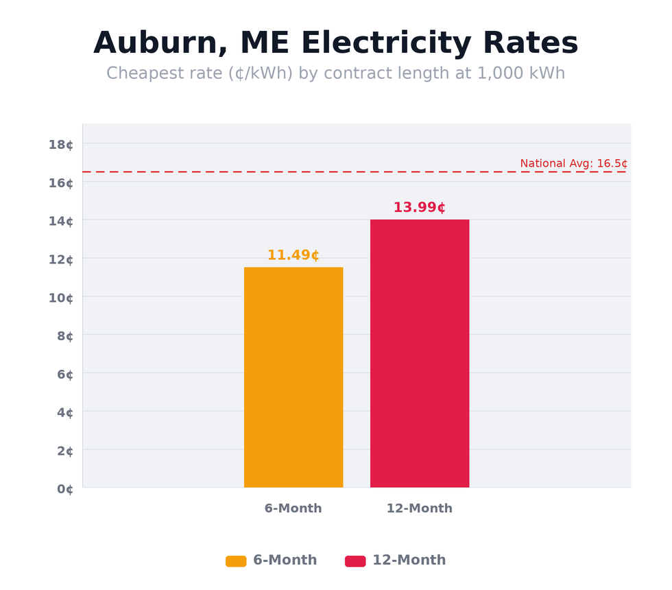 Auburn, ME electricity rates chart showing cheapest rates per kWh by contract length — updated April 24, 2026 @ 10:22 PM CT