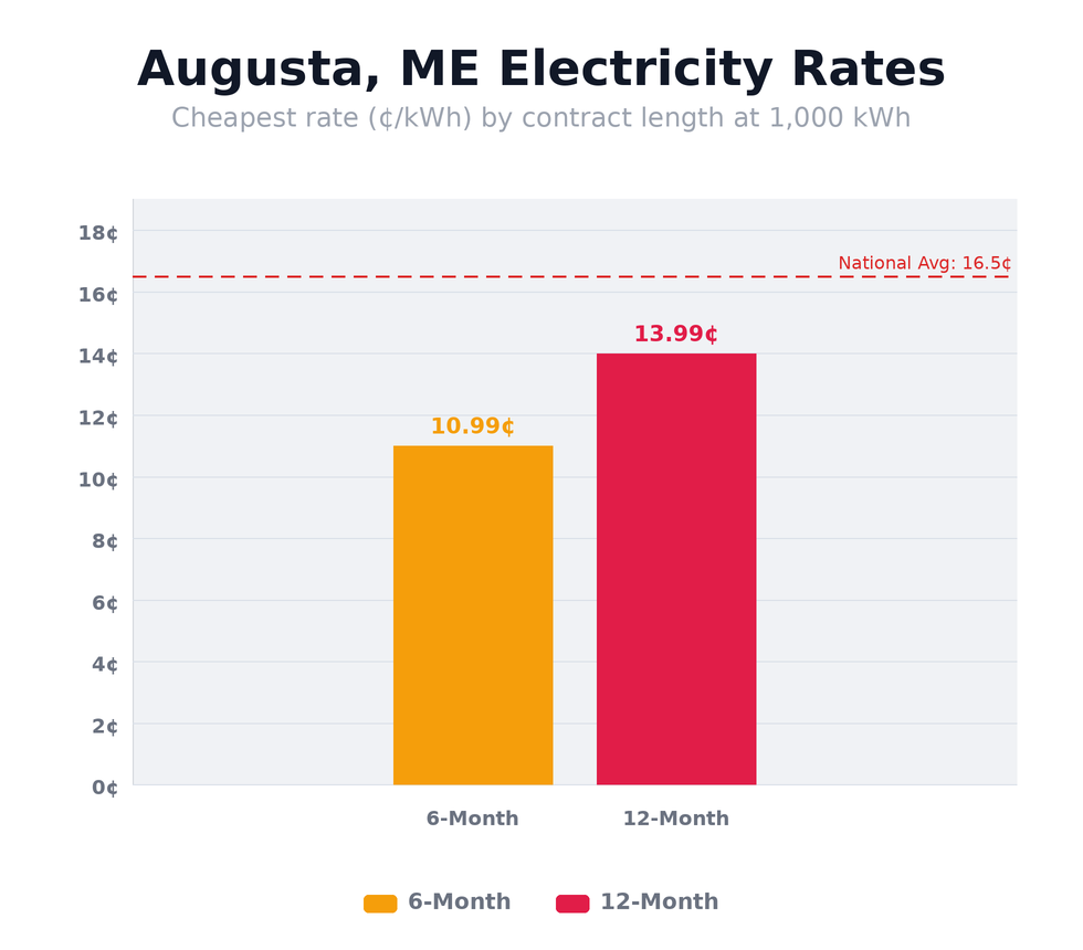 Augusta, ME electricity rates chart showing cheapest rates per kWh by contract length — updated May 14, 2026 @ 1:23 PM CT