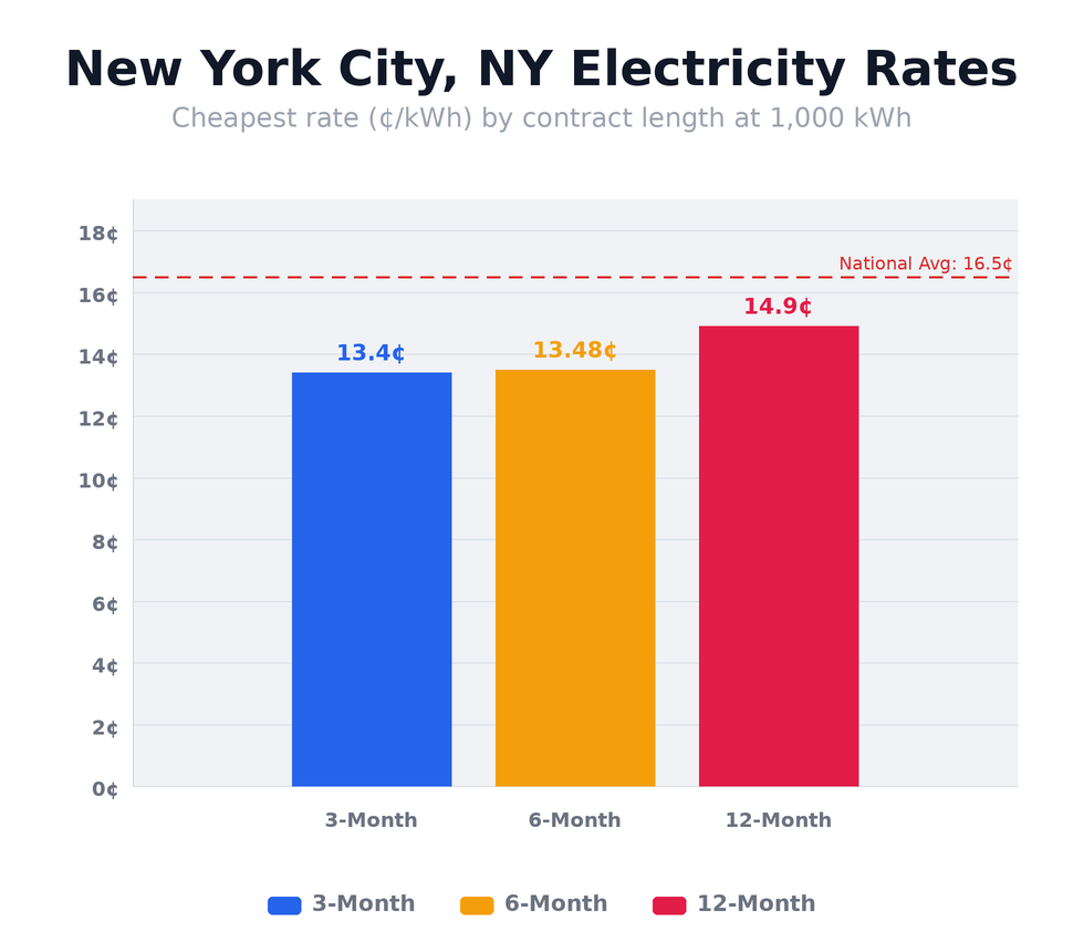 New York City, NY electricity rates chart showing cheapest rates per kWh by contract length — updated April 21, 2026 @ 11:21 PM CT