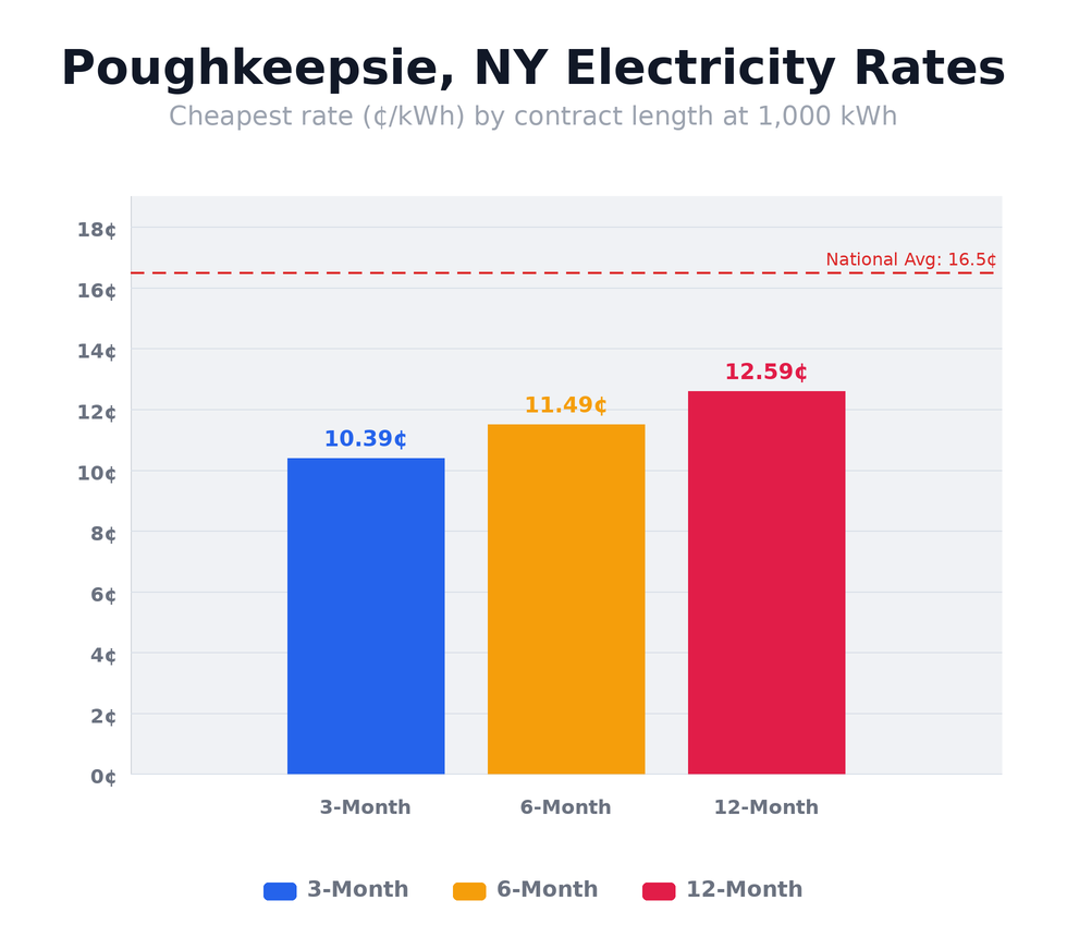 Poughkeepsie, NY electricity rates chart showing cheapest rates per kWh by contract length — updated April 24, 2026 @ 10:24 PM CT