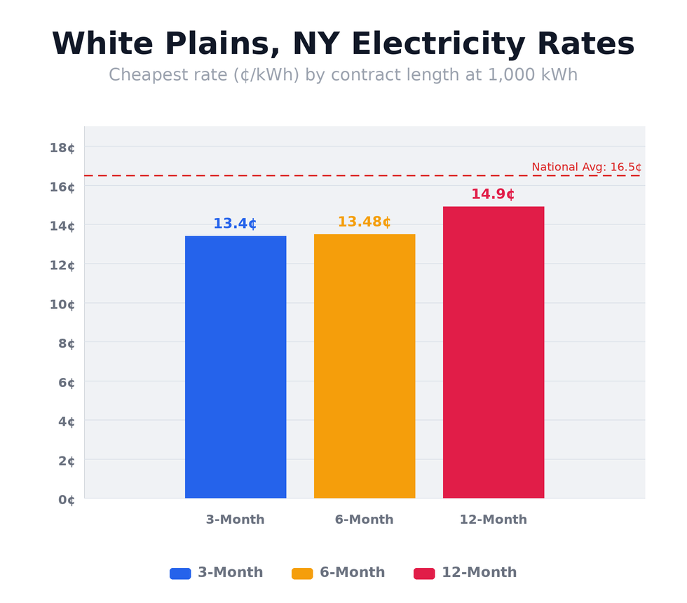 White Plains, NY electricity rates chart showing cheapest rates per kWh by contract length — updated April 22, 2026 @ 10:33 PM CT