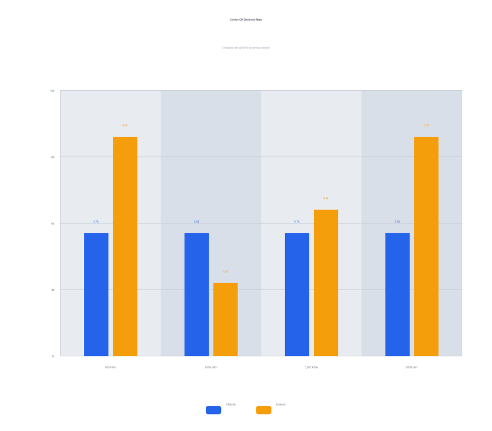 Canton, OH electricity rates chart showing cheapest rates per kWh by contract length — updated February 26, 2026 @ 11:02 PM CT