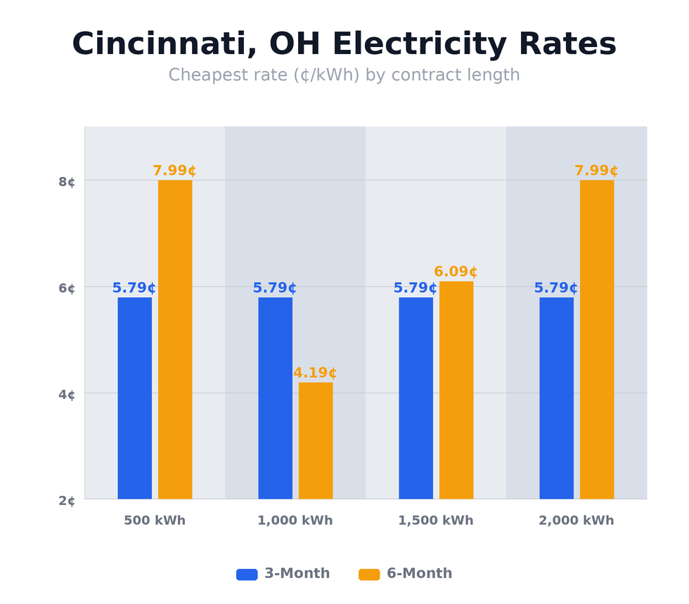 Cincinnati, OH electricity rates chart showing cheapest rates per kWh by contract length — updated March 8, 2026 @ 9:41 PM CT