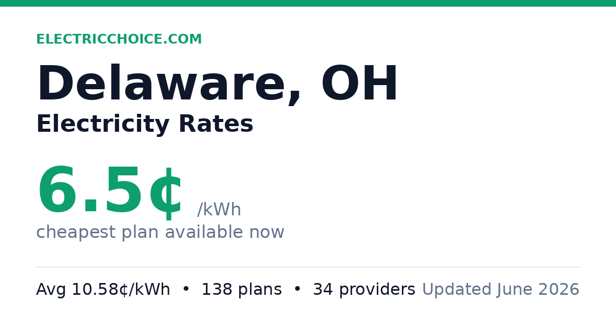 Delaware, OH electricity rates chart showing cheapest rates per kWh by contract length — updated May 14, 2026 @ 1:14 PM CT