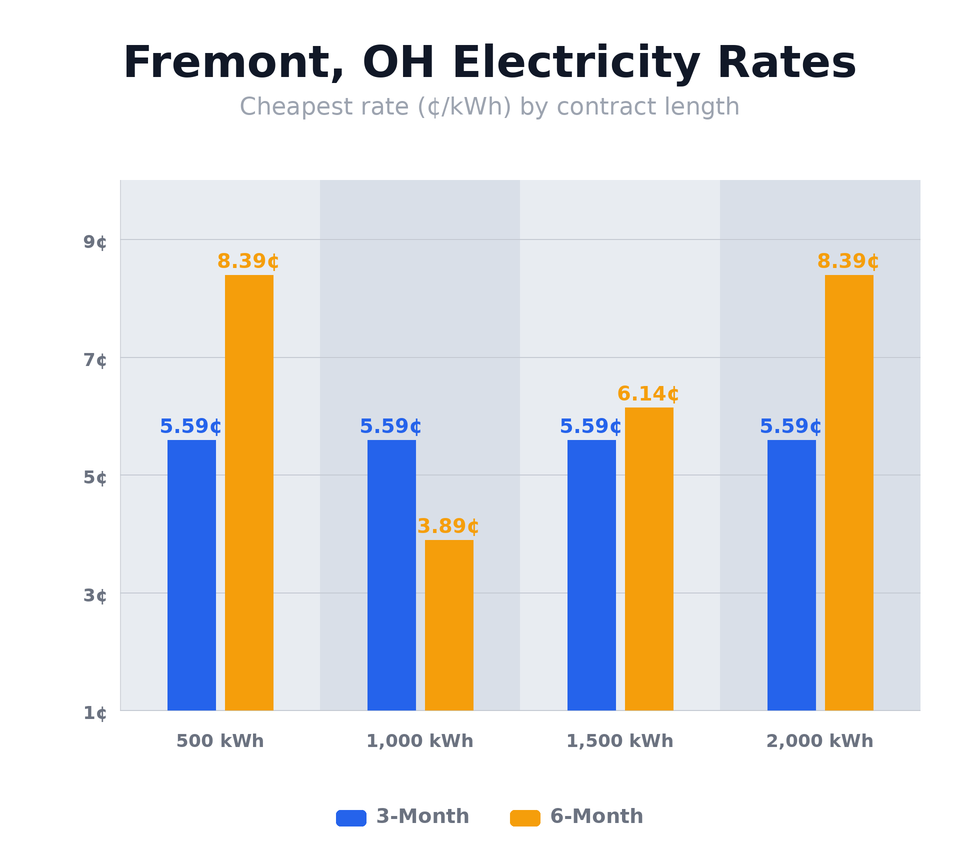 Fremont, OH electricity rates chart showing cheapest rates per kWh by contract length — updated May 14, 2026 @ 1:13 PM CT
