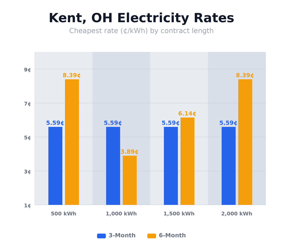 Kent, OH electricity rates chart showing cheapest rates per kWh by contract length — updated April 22, 2026 @ 10:26 PM CT