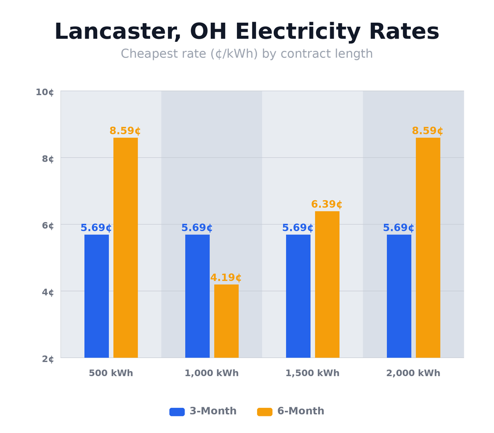 Lancaster, OH electricity rates chart showing cheapest rates per kWh by contract length — updated April 24, 2026 @ 10:13 PM CT