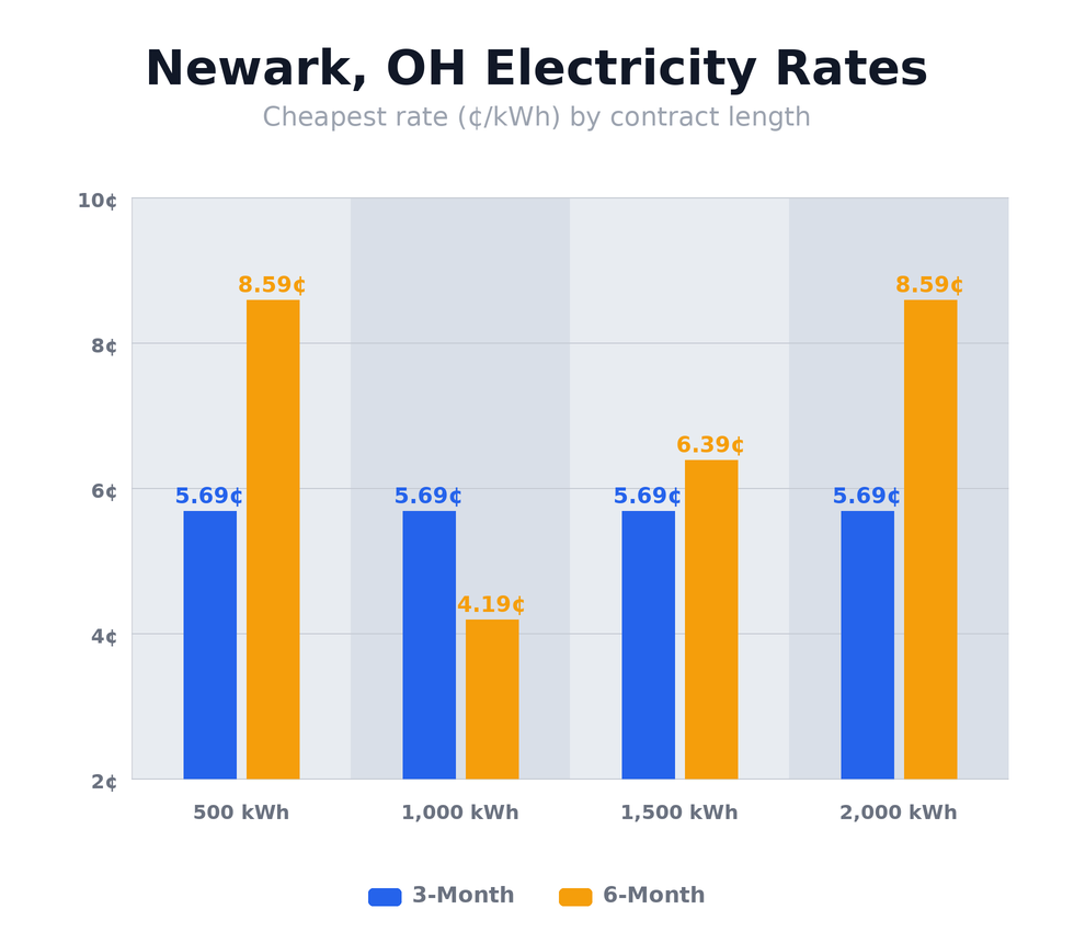 Newark, OH electricity rates chart showing cheapest rates per kWh by contract length — updated April 22, 2026 @ 10:22 PM CT