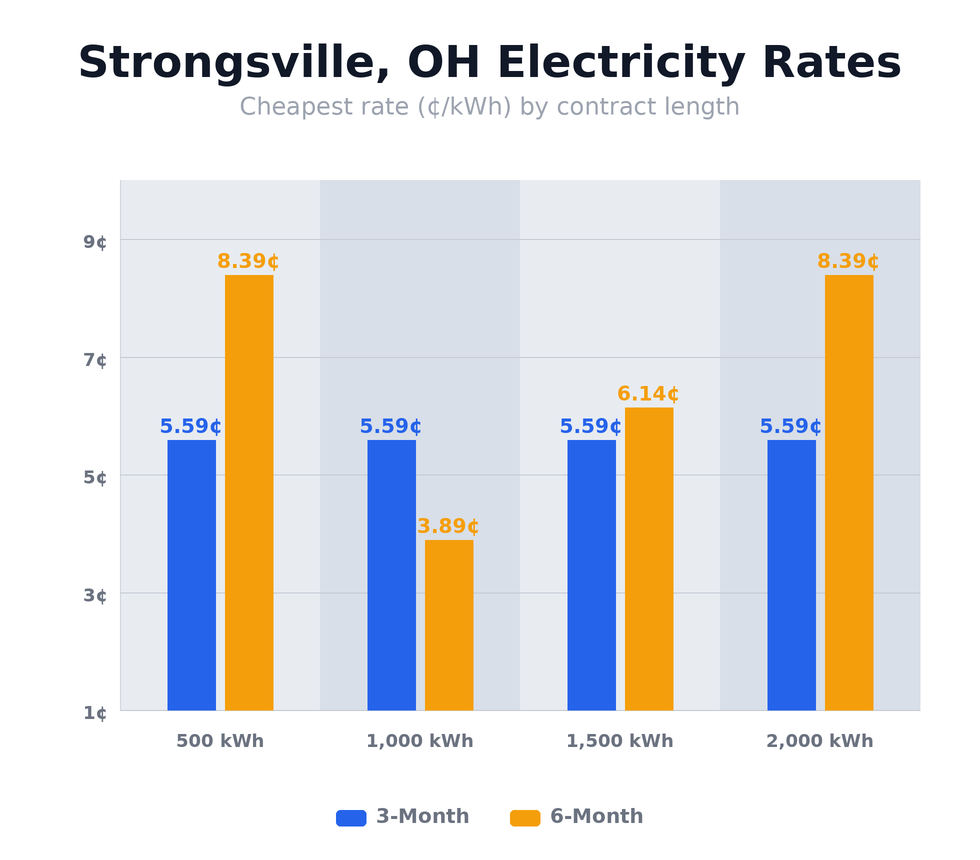 Strongsville, OH electricity rates chart showing cheapest rates per kWh by contract length — updated May 14, 2026 @ 1:12 PM CT