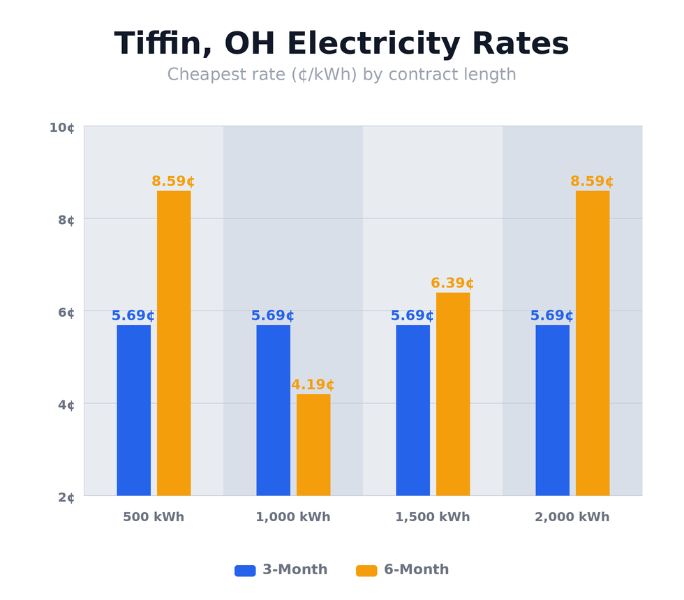 Tiffin, OH electricity rates chart showing cheapest rates per kWh by contract length — updated May 14, 2026 @ 1:27 PM CT