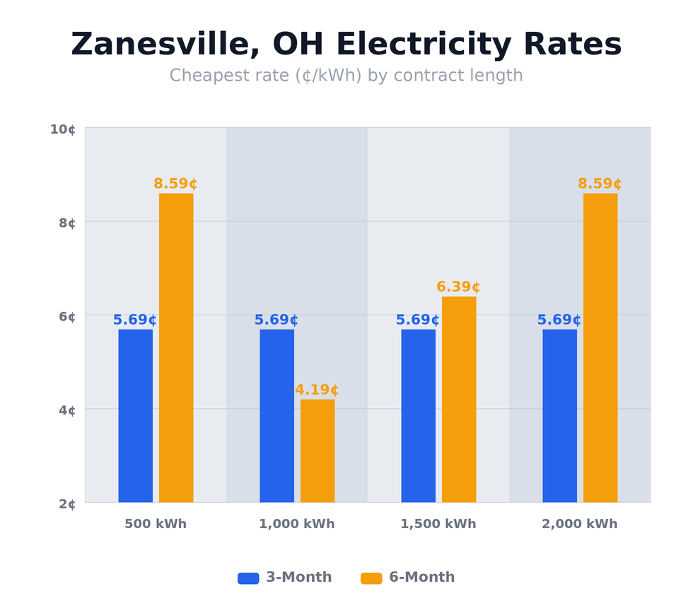 Zanesville, OH electricity rates chart showing cheapest rates per kWh by contract length — updated May 14, 2026 @ 1:13 PM CT