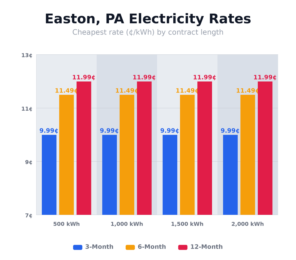 Easton, PA electricity rates chart showing cheapest rates per kWh for 3-month, 6-month, and 12-month plans at 500, 1,000, 1,500, and 2,000 kWh usage levels — updated April 24, 2026 @ 10:21 PM CT