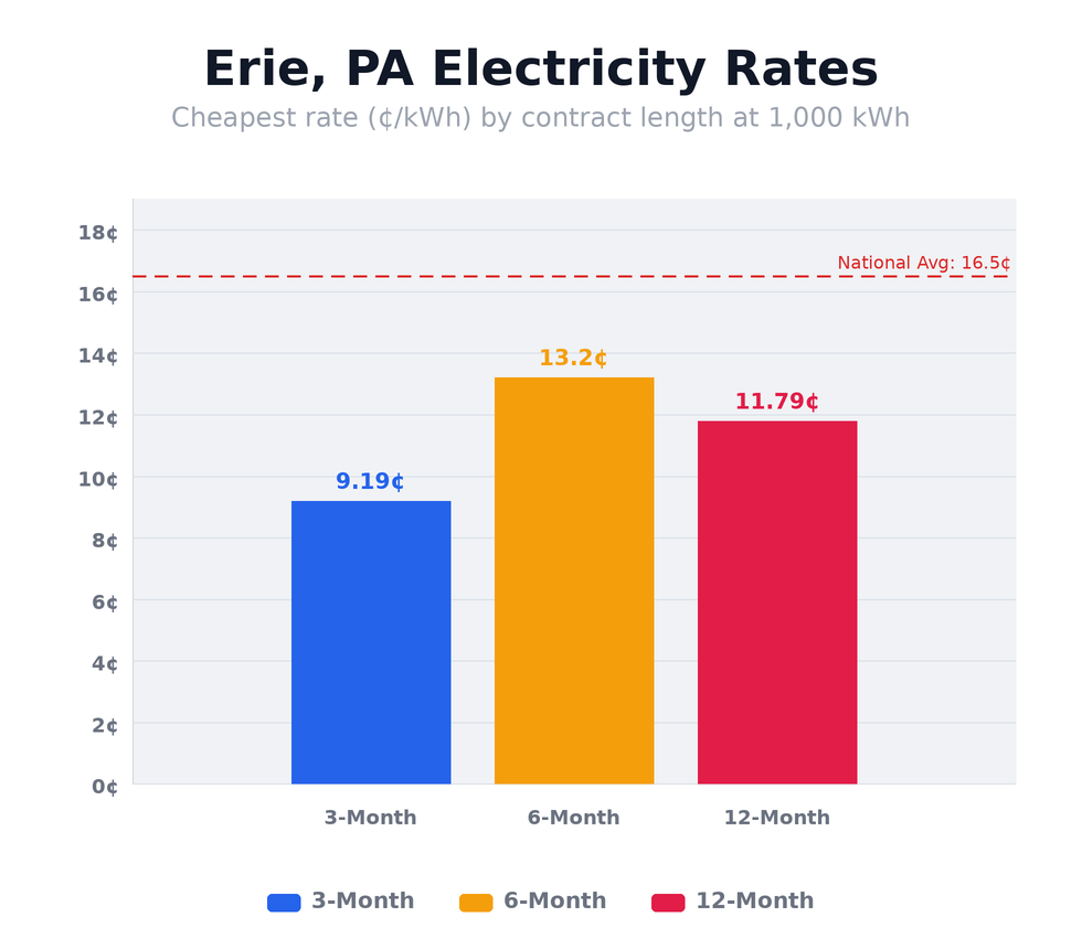 Erie, PA electricity rates chart showing cheapest rates per kWh for 3-month, 6-month, and 12-month plans at 500, 1,000, 1,500, and 2,000 kWh usage levels — updated April 13, 2026 @ 8:57 AM CT