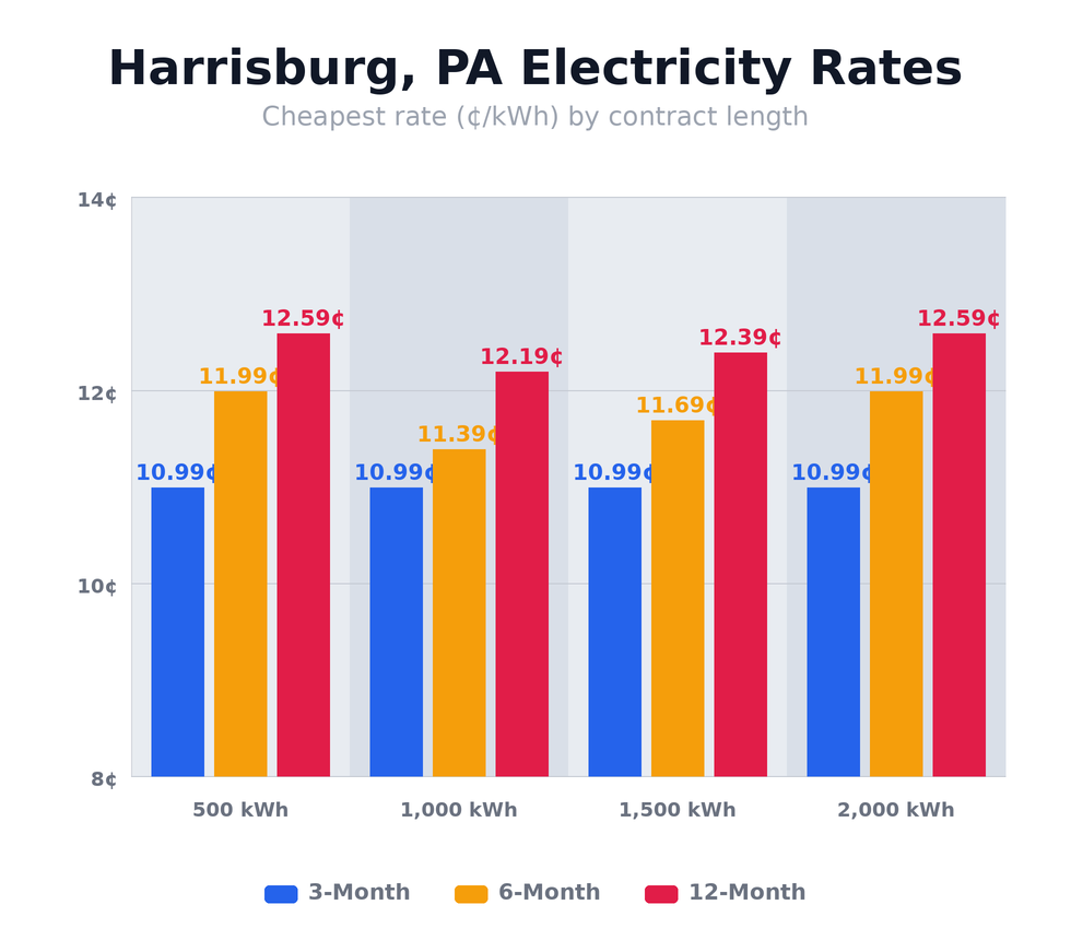 Harrisburg, PA electricity rates chart showing cheapest rates per kWh by contract length — updated May 14, 2026 @ 1:07 PM CT
