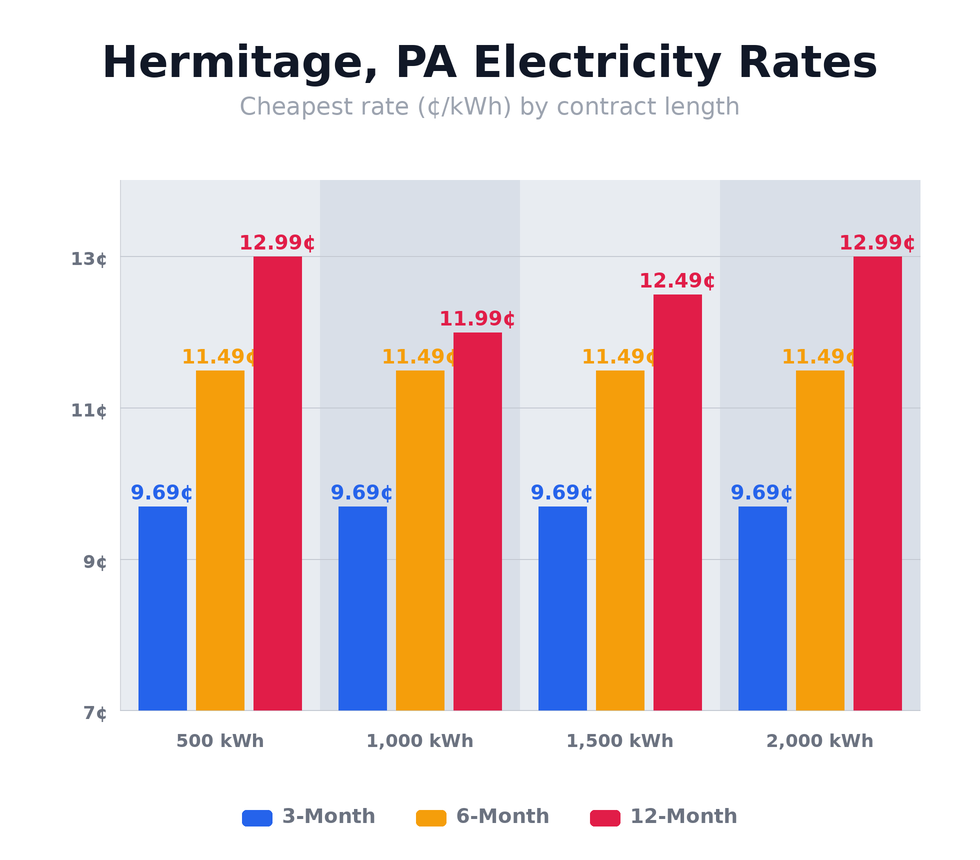 Hermitage, PA electricity rates chart showing cheapest rates per kWh for 3-month, 6-month, and 12-month plans at 500, 1,000, 1,500, and 2,000 kWh usage levels — updated April 12, 2026 @ 10:10 PM CT