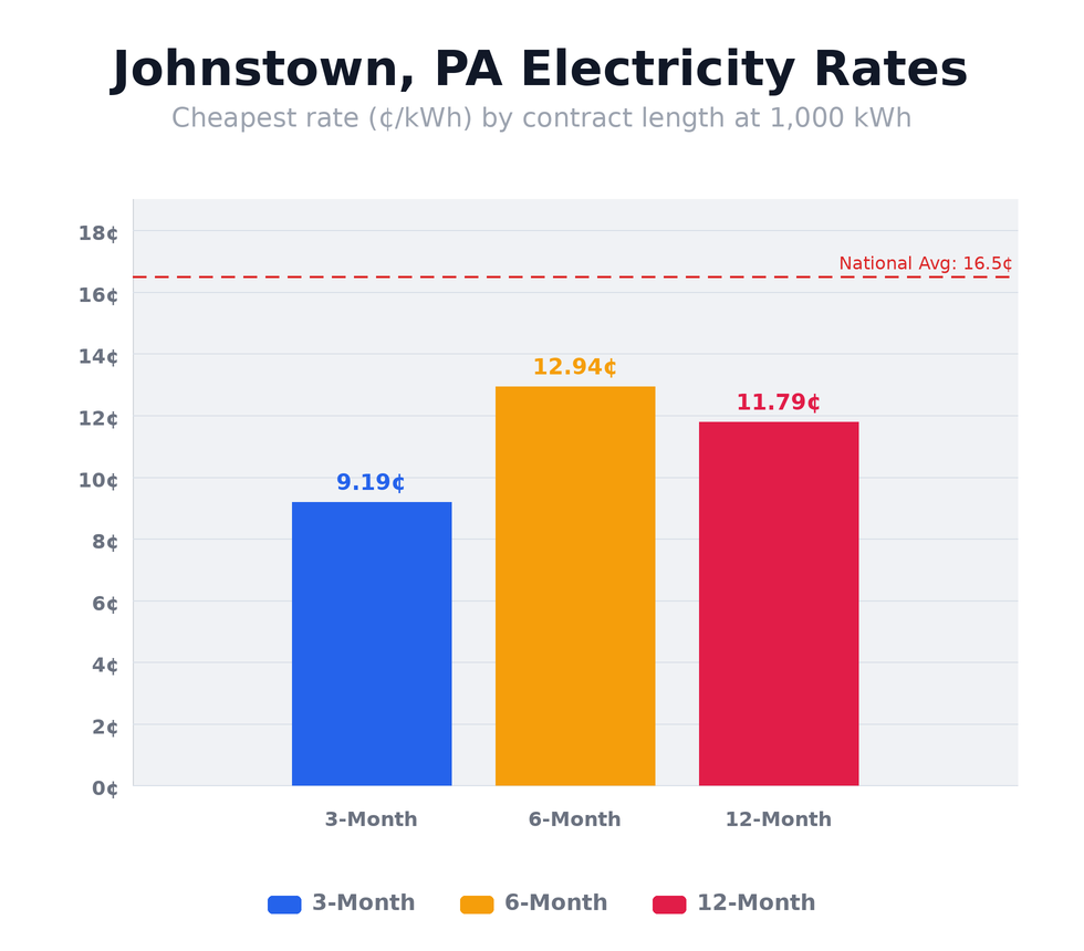 Johnstown, PA electricity rates chart showing cheapest rates per kWh for 3-month, 6-month, and 12-month plans at 500, 1,000, 1,500, and 2,000 kWh usage levels — updated March 8, 2026 @ 9:40 PM CT