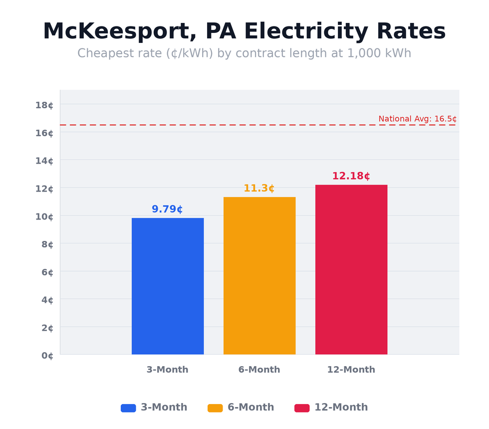 McKeesport, PA electricity rates chart showing cheapest rates per kWh for 3-month, 6-month, and 12-month plans at 500, 1,000, 1,500, and 2,000 kWh usage levels — updated March 8, 2026 @ 9:39 PM CT