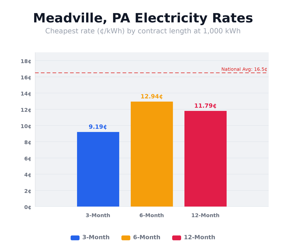 Meadville, PA electricity rates chart showing cheapest rates per kWh for 3-month, 6-month, and 12-month plans at 500, 1,000, 1,500, and 2,000 kWh usage levels — updated April 24, 2026 @ 10:28 PM CT