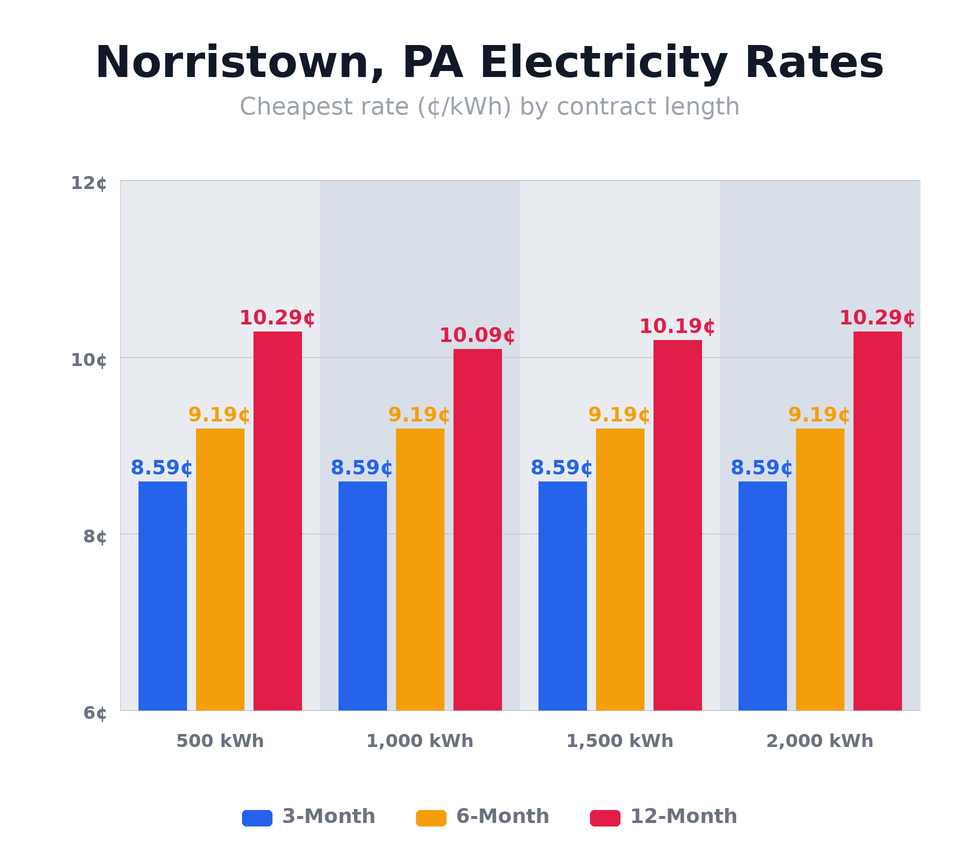 Norristown, PA electricity rates chart showing cheapest rates per kWh for 3-month, 6-month, and 12-month plans at 500, 1,000, 1,500, and 2,000 kWh usage levels — updated May 14, 2026 @ 1:22 PM CT