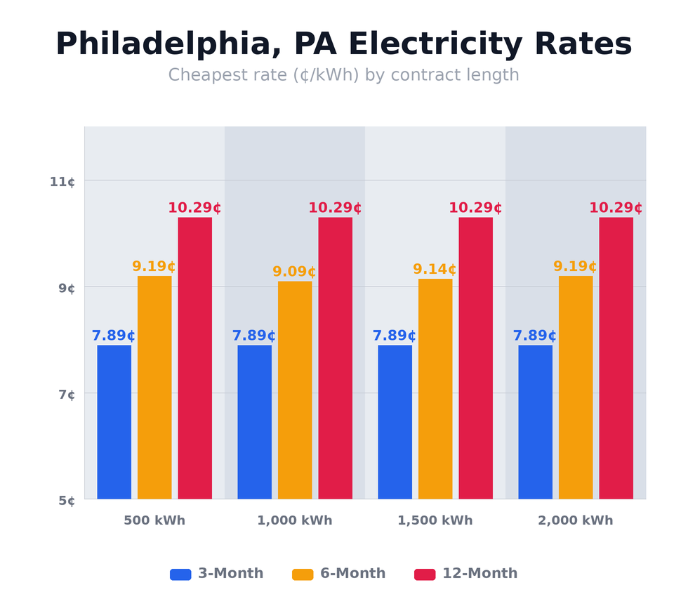 Philadelphia, PA electricity rates chart showing cheapest rates per kWh for 3-month, 6-month, and 12-month plans at 500, 1,000, 1,500, and 2,000 kWh usage levels — updated March 8, 2026 @ 9:38 PM CT