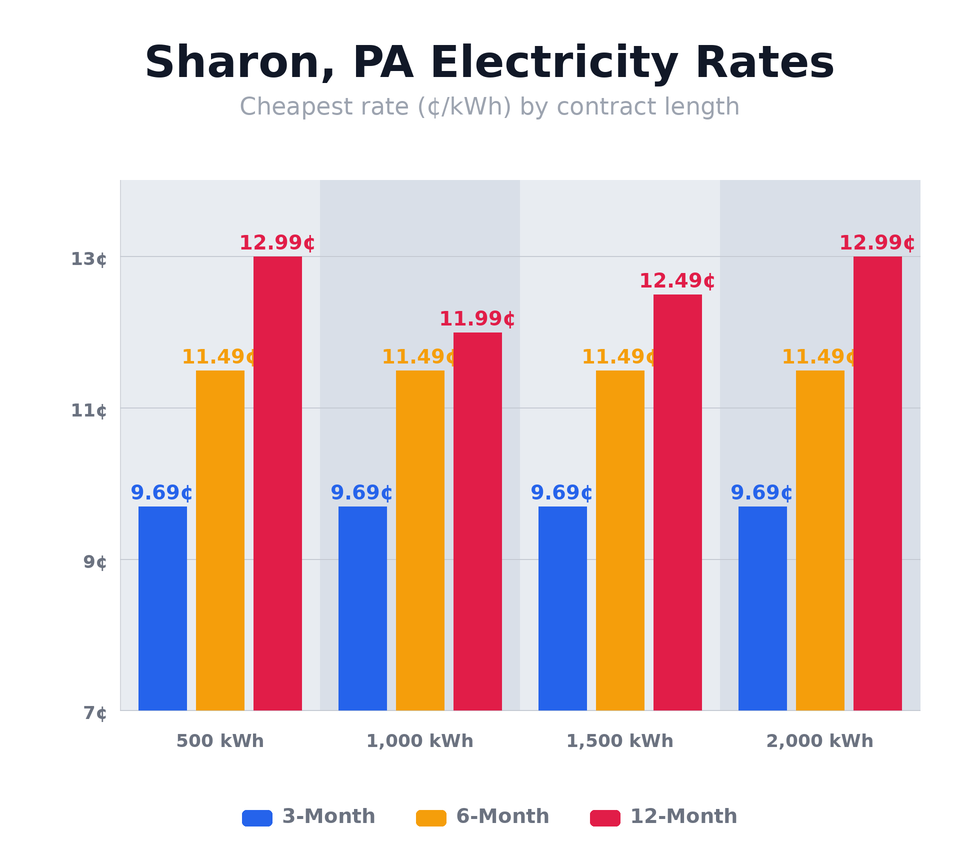 Sharon, PA electricity rates chart showing cheapest rates per kWh for 3-month, 6-month, and 12-month plans at 500, 1,000, 1,500, and 2,000 kWh usage levels — updated March 8, 2026 @ 9:40 PM CT