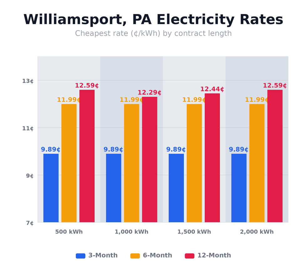 Williamsport, PA electricity rates chart showing cheapest rates per kWh for 3-month, 6-month, and 12-month plans at 500, 1,000, 1,500, and 2,000 kWh usage levels — updated April 24, 2026 @ 10:21 PM CT
