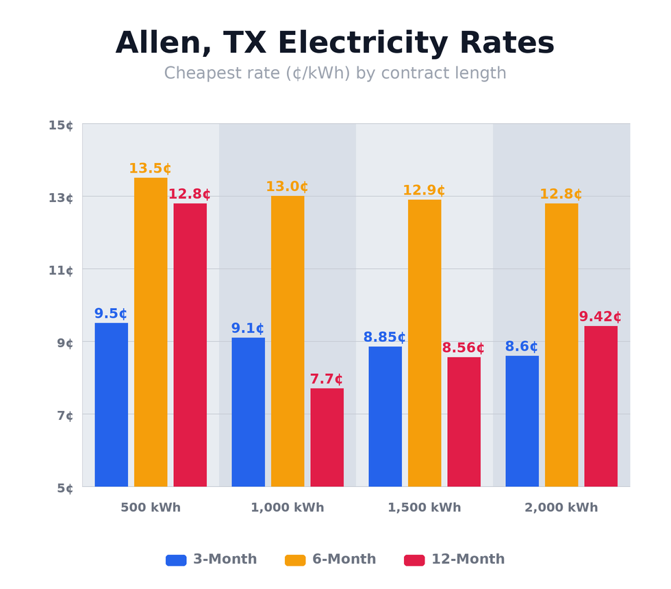 Allen, TX electricity rates chart showing cheapest rates per kWh for 3-month, 6-month, and 12-month plans at 500, 1,000, 1,500, and 2,000 kWh usage levels — updated April 12, 2026 @ 10:04 PM CT