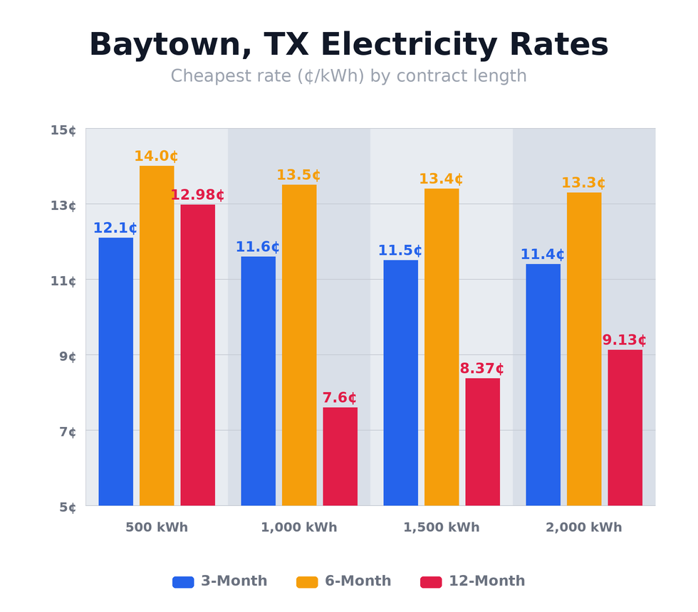 Baytown, TX electricity rates chart showing cheapest rates per kWh for 3-month, 6-month, and 12-month plans at 500, 1,000, 1,500, and 2,000 kWh usage levels — updated April 2, 2026 @ 9:38 PM CT