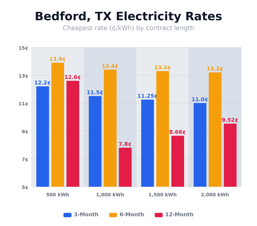 Bedford, TX electricity rates chart showing cheapest rates per kWh for 3-month, 6-month, and 12-month plans at 500, 1,000, 1,500, and 2,000 kWh usage levels — updated April 16, 2026 @ 4:13 PM CT