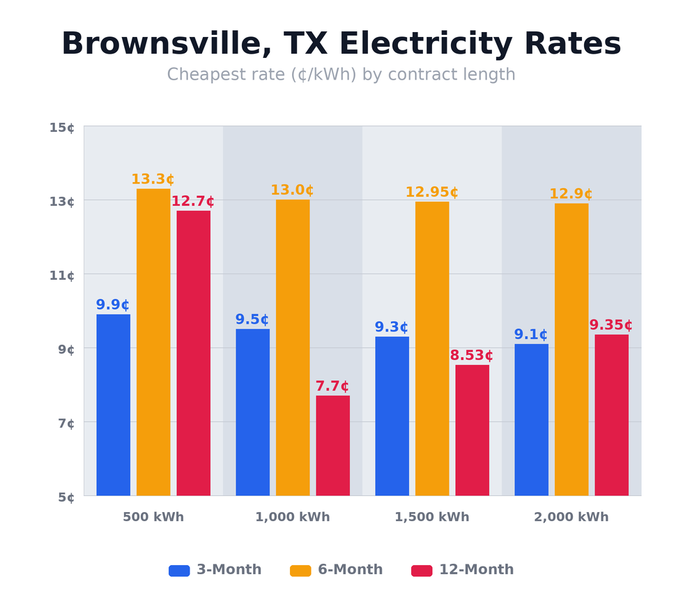 Brownsville, TX electricity rates chart showing cheapest rates per kWh for 3-month, 6-month, and 12-month plans at 500, 1,000, 1,500, and 2,000 kWh usage levels — updated April 12, 2026 @ 10:01 PM CT