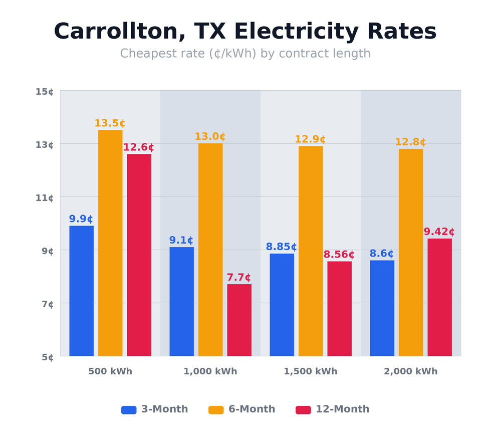 Carrollton, TX electricity rates chart showing cheapest rates per kWh for 3-month, 6-month, and 12-month plans at 500, 1,000, 1,500, and 2,000 kWh usage levels — updated April 15, 2026 @ 9:59 PM CT