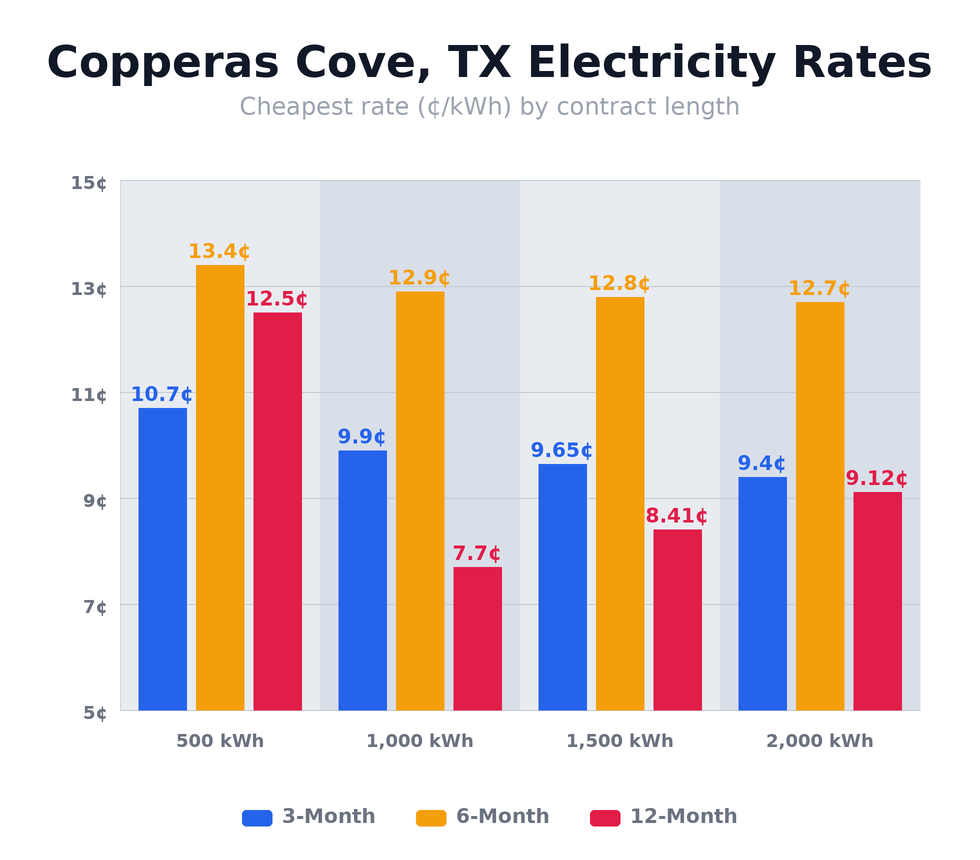 Copperas Cove, TX electricity rates chart showing cheapest rates per kWh for 3-month, 6-month, and 12-month plans at 500, 1,000, 1,500, and 2,000 kWh usage levels — updated April 22, 2026 @ 10:28 PM CT