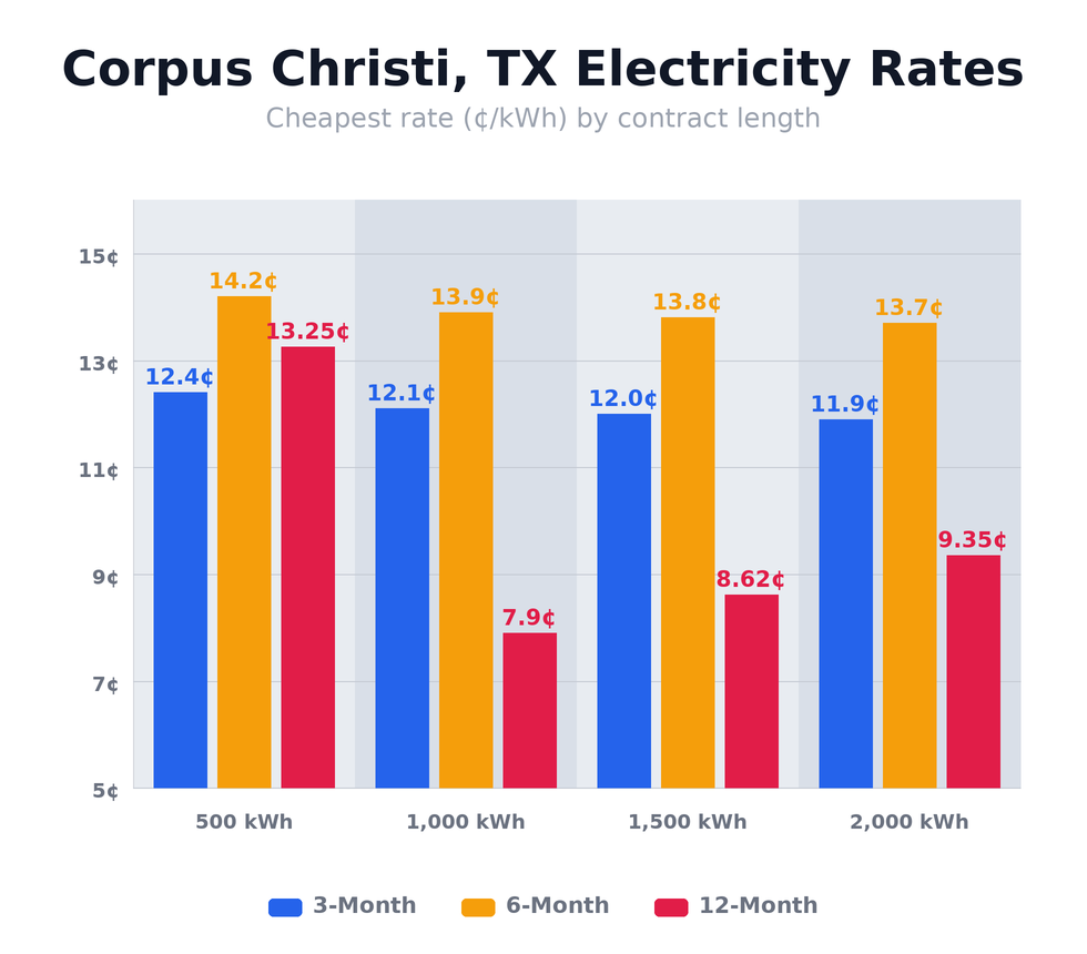 Corpus Christi, TX electricity rates chart showing cheapest rates per kWh for 3-month, 6-month, and 12-month plans at 500, 1,000, 1,500, and 2,000 kWh usage levels — updated April 4, 2026 @ 3:36 PM CT